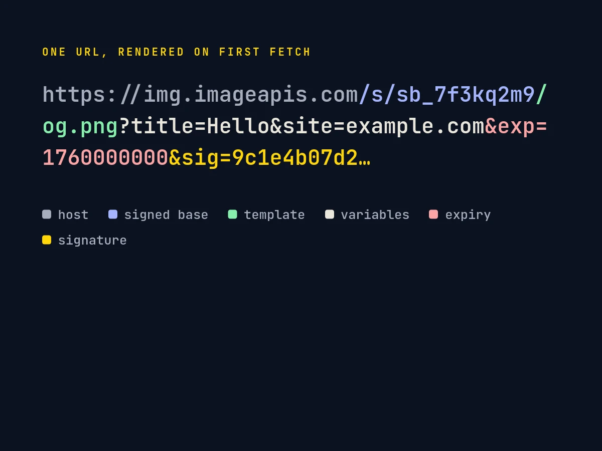 What this guide builds: Signed URLs