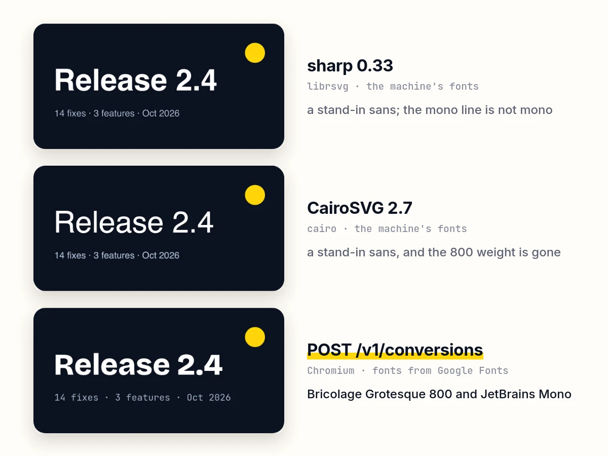 The same SVG converted by sharp, by CairoSVG and by POST /v1/conversions. sharp and CairoSVG draw both lines in a system sans; CairoSVG also loses the 800 weight. The API draws Bricolage Grotesque 800 and JetBrains Mono.