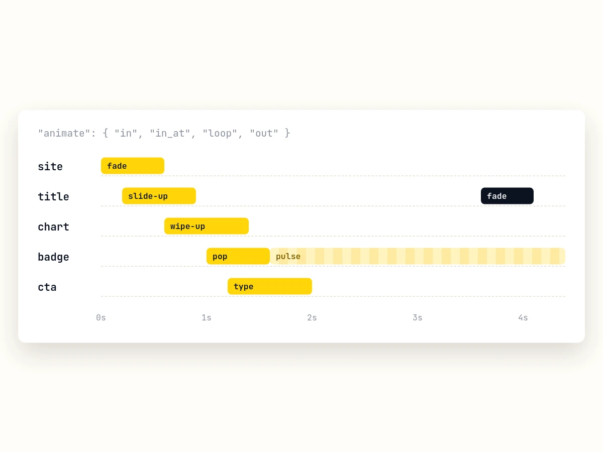 What this guide builds: Videos from templates