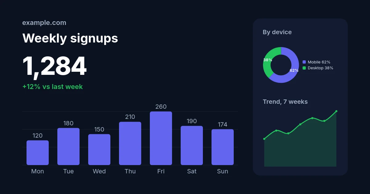 Weekly report with charts, rendered with the sample variables